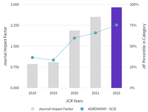 Impact Factor Potato Research